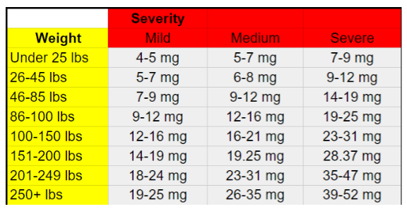 Cbd Dosage Chart