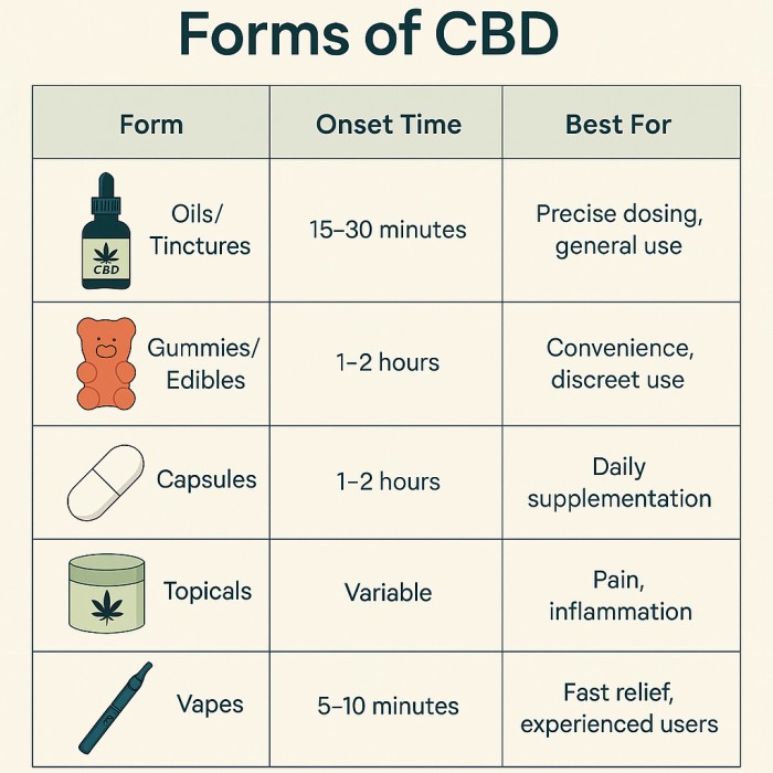 CBD Dosage Guide (2025): How Much To Take For Anxiety, Pain, & Better Sleep 2 CBD Delivery Methods Comparison Chart