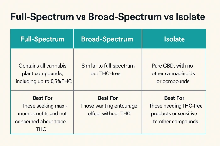 How To Choose High-Quality CBD: Red Flags, Lab Tests, & Expert Buying Tips 1 Comparison chart Full-spectrum vs Broad-spectrum vs Isolate