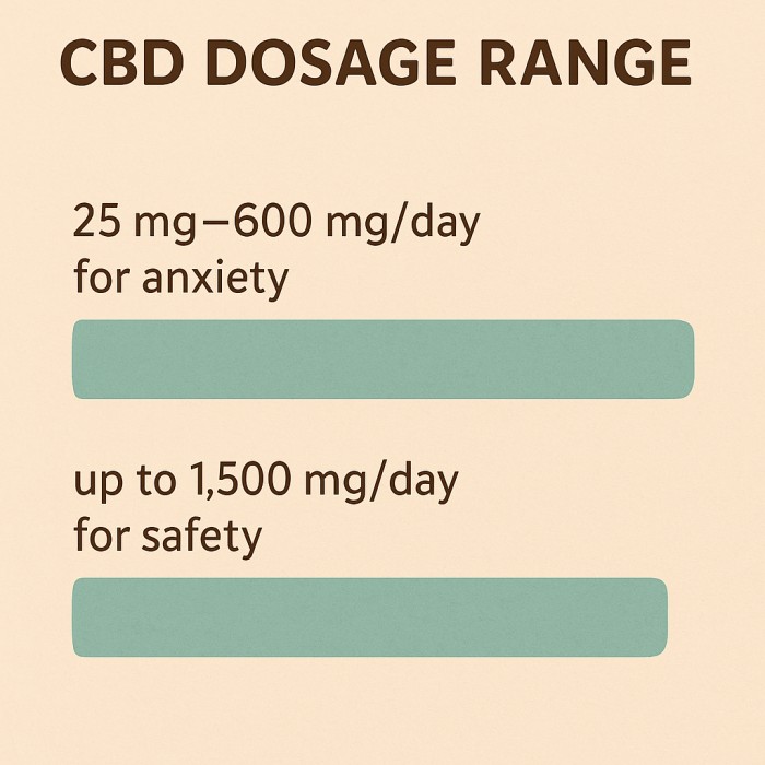 CBD Benefits: Scientific Studies On Anxiety, Pain, & Sleep Relief 5 bar graphic showing typical study for CBD dosage ranges