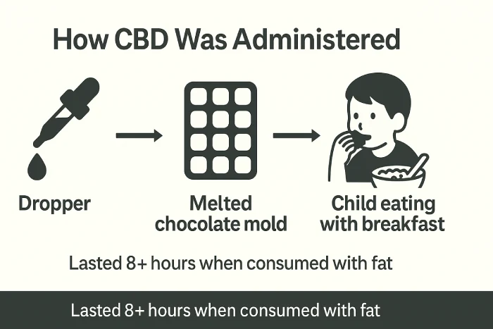 A Mother's CBD Journey With Her Autistic Son (Reddit Case Study, Annotated, & Organized) 2 How CBD Was Administered to child with autism
